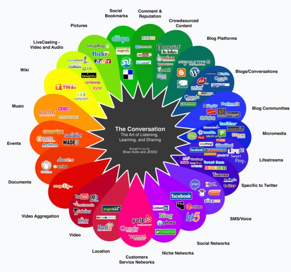 Conversation Prism by Brian Solis and Jesse Thomas v3