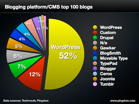 Pingdom chart representing the top 100 site CMS - source Pingdom.
