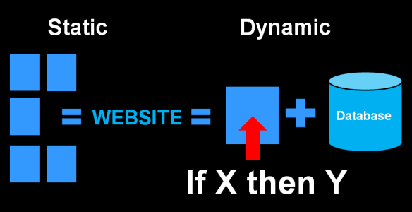 Chart of static verses dynamic website structure - graphic by Lorelle VanFossen.