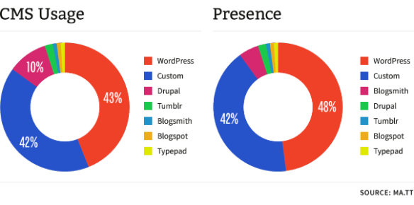Techmeme Leader Board CMS Presence featuring WordPress - source Matt Mullenweg.