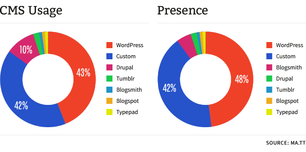 Techmeme Leader Board CMS Presence featuring WordPress - source Matt Mullenweg.