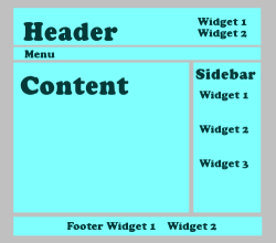 Example layout of WordPress Widgets in the sidebar, header, and footer.