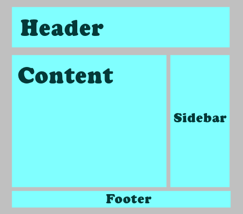 Basic layout of a web page featuring the header, content, sidebar, and footer - graphic by Lorelle VanFossen.