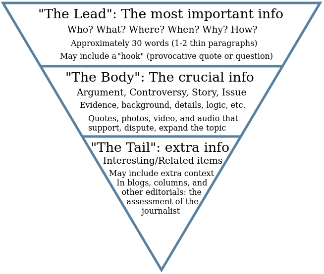 Example of the inverted pyramid style of journalistic writing - source: Wikipedia.
