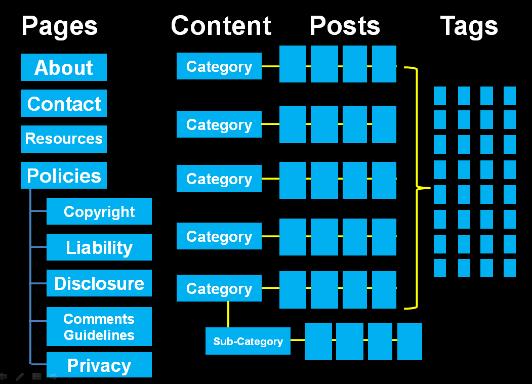 WordPress_page_and_post_categories_and_tags_structure | Learning from ...
